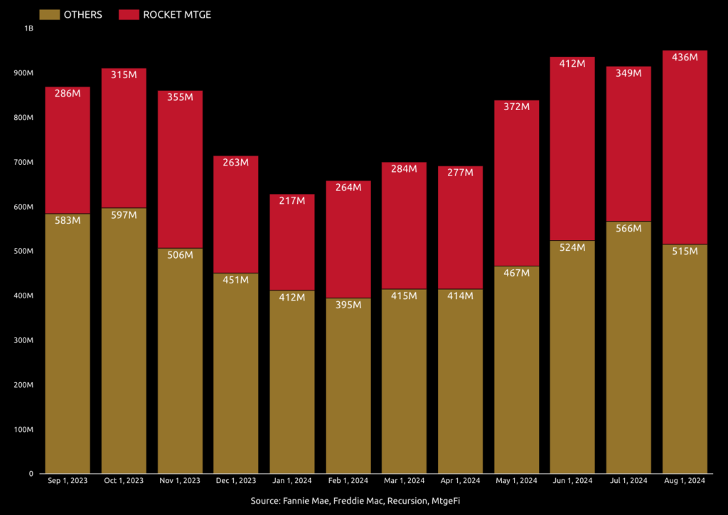 appraisal waivers in august